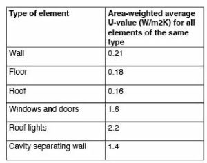 Non-domestic max U-values